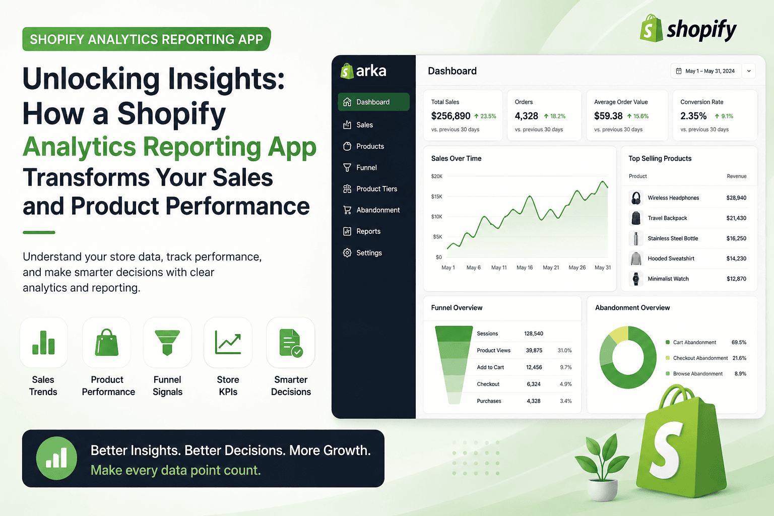 Illustration of a Shopify analytics reporting app dashboard showing sales trends, product performance, store KPIs, funnel signals, and reporting insights for smarter eCommerce decisions.